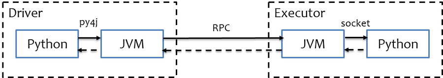 Relationship between PySpark and Spark